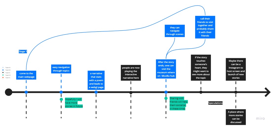 Audience journey map from landing page to sharing stories with friends
