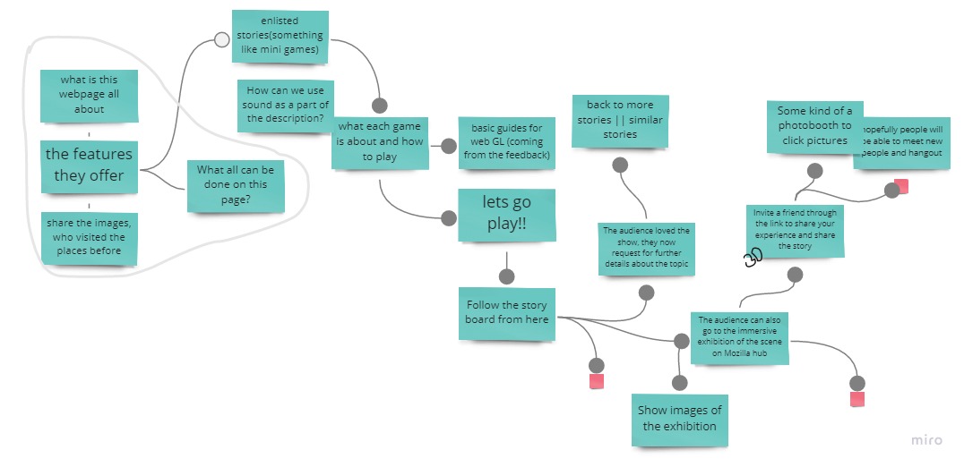 Information roadmap brainstorm on Miro