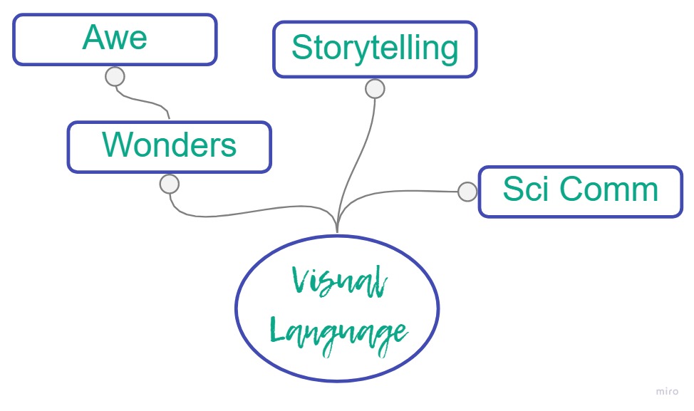 Mindmap — Awe, Wonders, Storytelling and Sci Comm converging on Visual Language